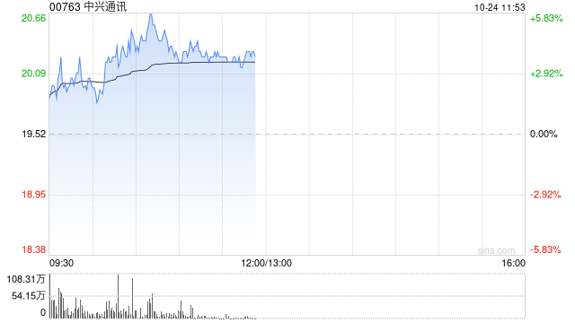 中兴通讯早盘涨逾4% 华泰证券给予目标价25.51港元